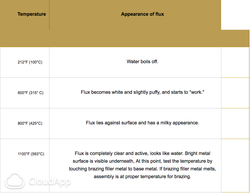 How to Flux Brazing Joints